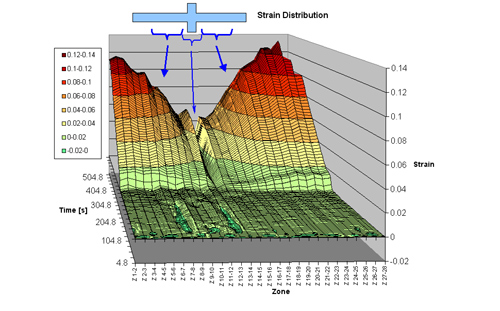 strain-time-diagram