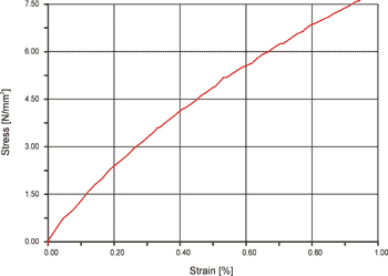 stress-strain-diagram