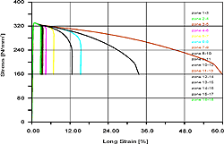 Ortsaufgelöstes Spannungs-Dehnungs-Diagramm