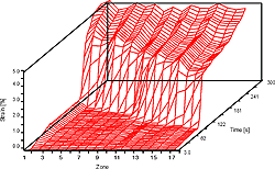 Dreidimensionales Dehnungs-Zeit-Diagramm